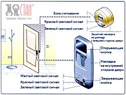 Открывание электронным ключом-транспондером или кнопкой